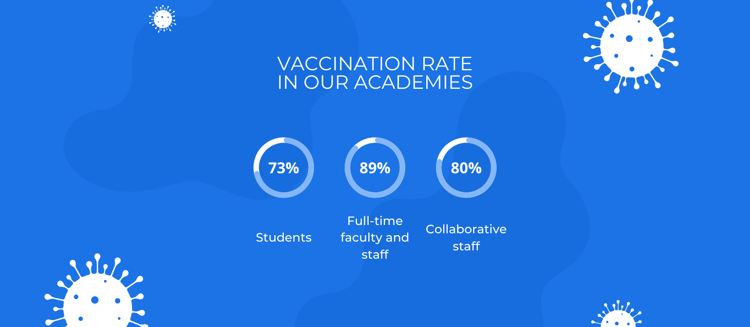 covid19 vaccination rates within our academies for students, staff and collaborating staff